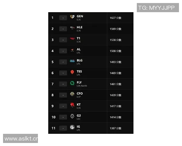 英雄联盟最新状态排行榜揭晓IG战队排名第八引发热议 英雄联盟最新状态排行榜揭晓IG战队排名第八引发热议